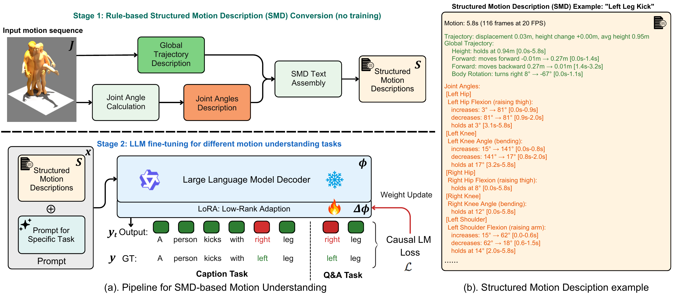 SMD construction: joint angles + temporal segmentation + global trajectory